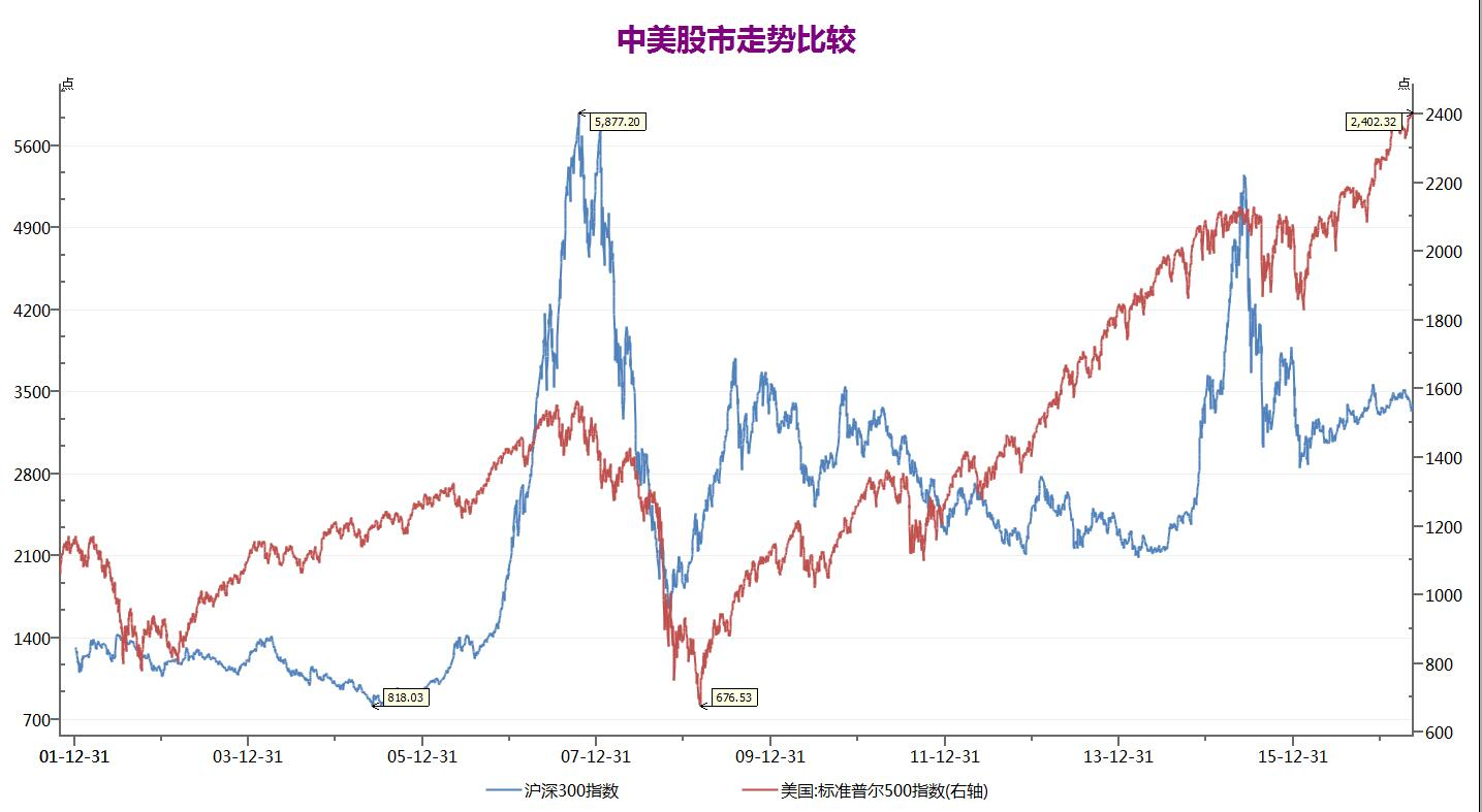 比较